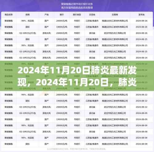 肺炎最新发现与研究进展,2024年11月20日更新
