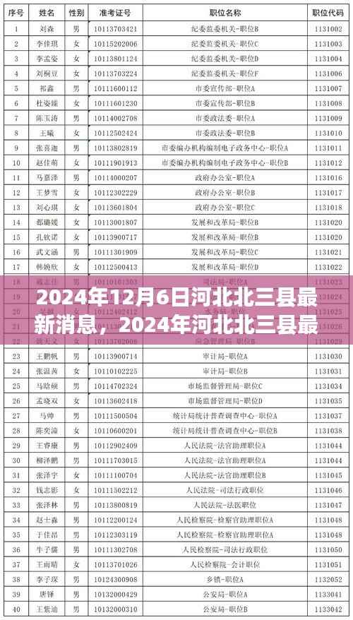 2024年河北北三县最新发展动态及消息一览