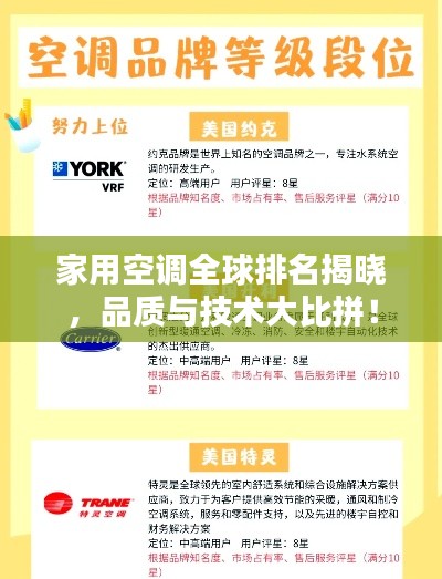 家用空调全球排名揭晓,品质与技术大比拼!